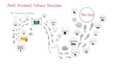 Past, Present, Future Timeline Project by Kourtney Palmer on Prezi