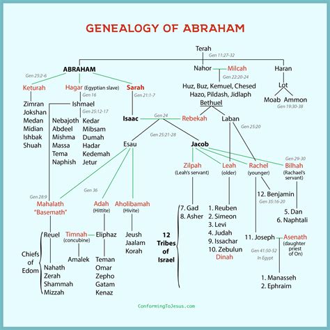 Genealogy Of Abraham's Chart - Abraham's Family Tree