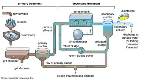 Wastewater treatment - Sedimentation, Filtration, Clarification ...