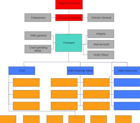 Sample Bank Organizational Chart