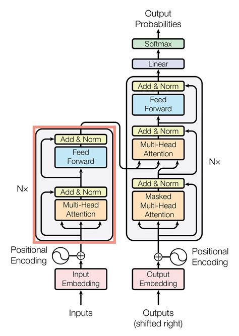 Implementing the Transformer Encoder from Scratch in TensorFlow and ...