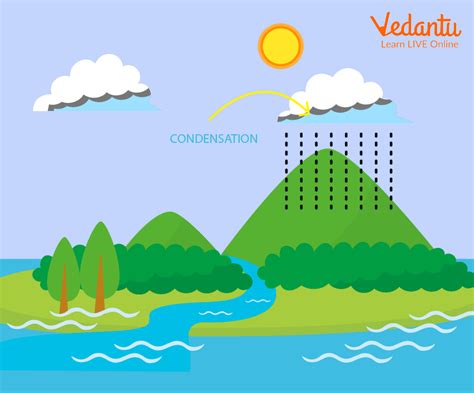 Evaporation and Condensation - Definition, Applications and Difference