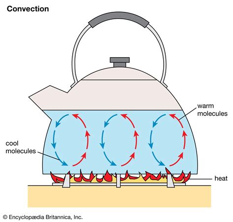 Convection | Definition, Examples, Types, & Facts | Britannica