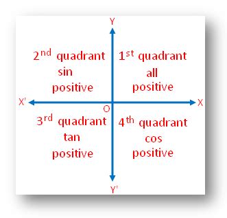 Quadrants Of A Graph Sin Cos Tan