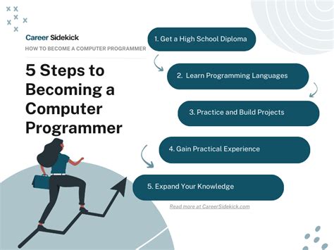 How to Become a Computer Programmer – Career Sidekick