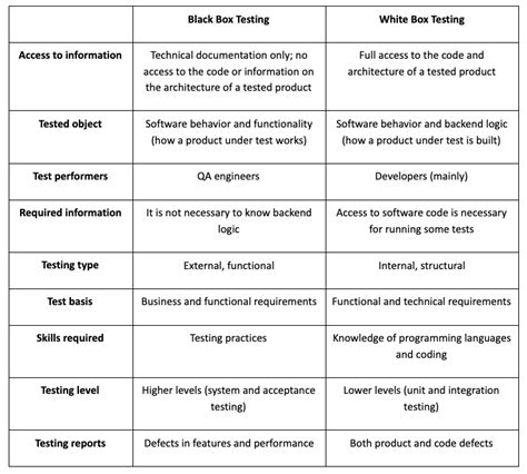 Black Box vs White Box Testing: Do You Need Both? - QA Madness