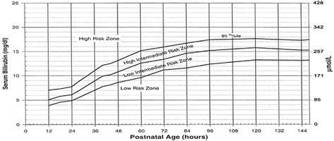 33+ Bilirubin Levels Newborns Calculator - AshleneChris