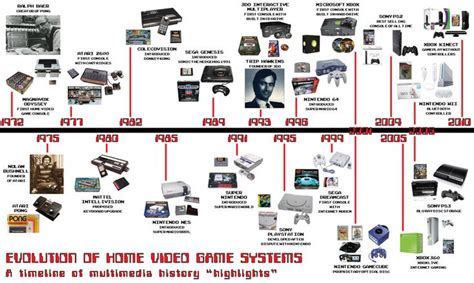 the evolution of electronic gadgets from 1950 to present in an ...