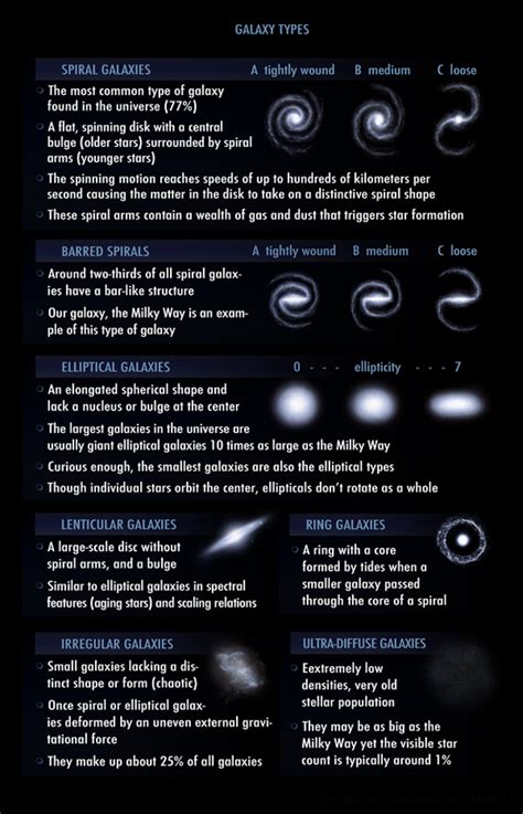 Three Types Of Galaxies Diagram Unlabeled