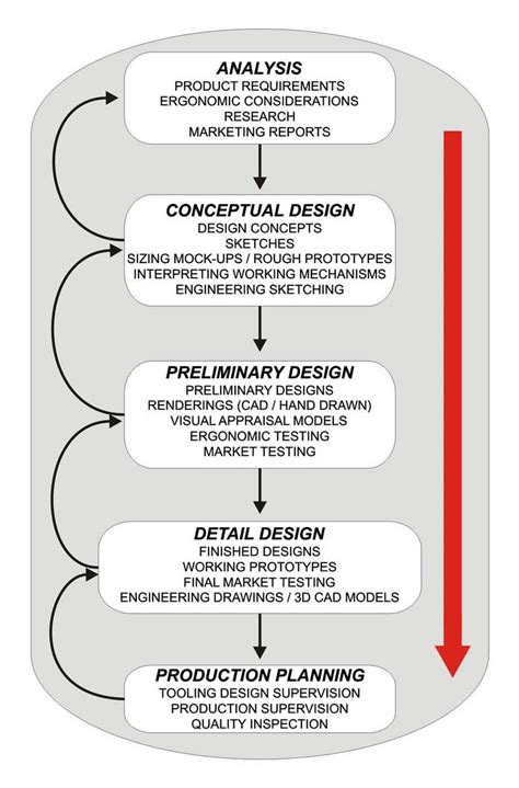 Product Industrial Design Process