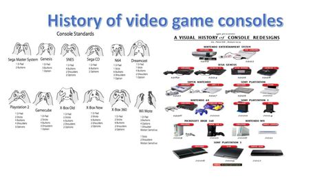 Video Game Console Timeline