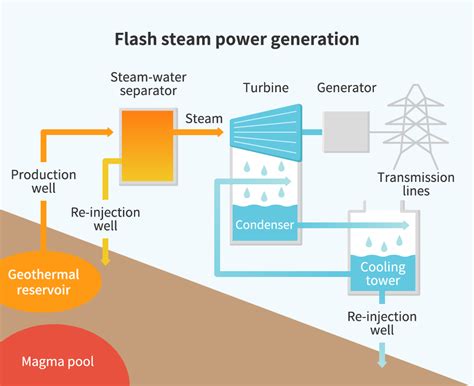 Dry Steam Power Plant Diagram Dry Steam Power Plant Diagram