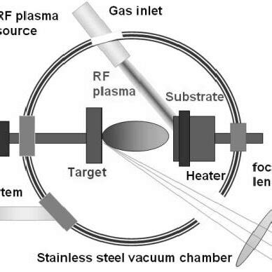 -A schematic diagram of the pulsed laser deposition setup. | Download ...