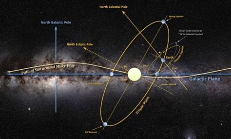 17: Earth's equatorial plane (celestial equator) is o from the ecliptic ...