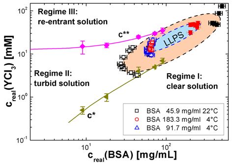 13: RC phase diagram with LLPS is plotted for 4 different BSA sample ...