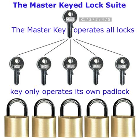 Enhanced Padlock Key Security Options Explained - Insight Security