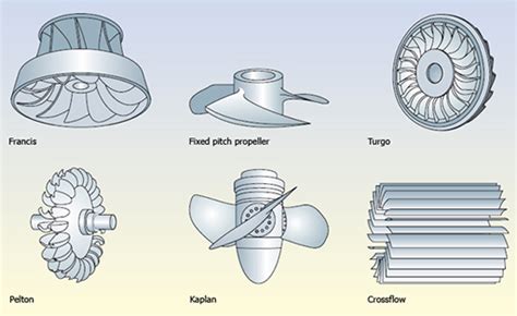 Get Types of Turbine knowledge and work - Popular Education Tips