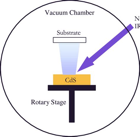 Pulsed laser deposition setup | Download Scientific Diagram