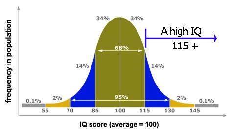 Attain a 115 IQ: The Magic IQ Level for a High IQ