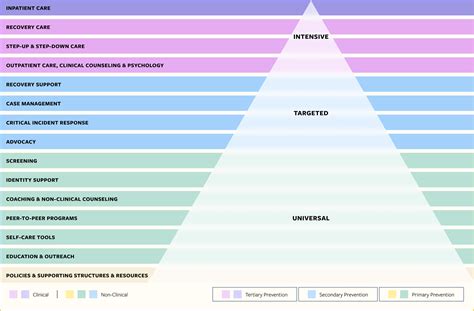 Continuum of Care | U-M Well-Being Collective