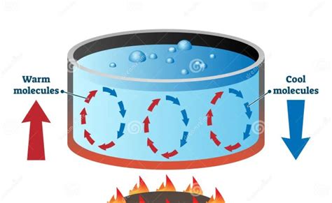 Convection Of Heat Diagramclass 7 Convection Diagram How To Draw ...