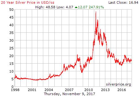 Price of Silver Analysis – Past 20 Years - Physical Gold