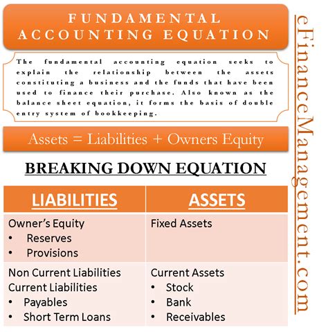 In The Accounting Equation Assets Are Equal To Liabilities Minus Owner ...