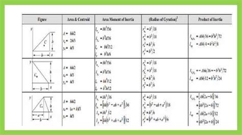 8-Moment of inertia-Iy for right-angle triangle-case-1. - Engineering Oasis