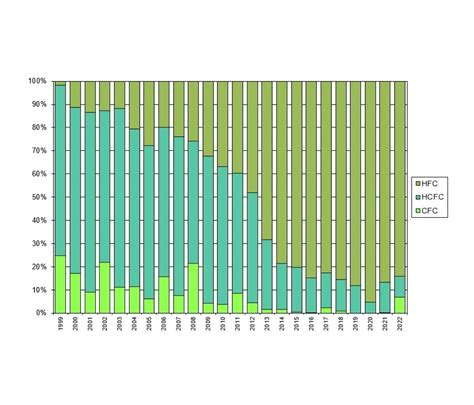 Environment damaging refrigerants - what you need to know