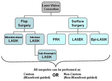 Best Laser Eye Surgery Treatment? | Laser Eye Surgery Hub