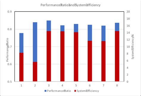 Performance ratio and System efficiency chart | Download Scientific Diagram