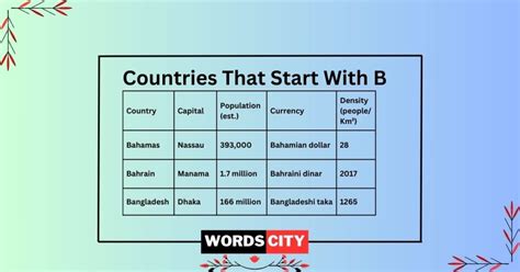 Countries That Start With B| Capitals, Currency and Population - Words City