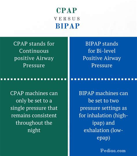 Difference Between CPAP and BIPAP | Function, Elements, Use,