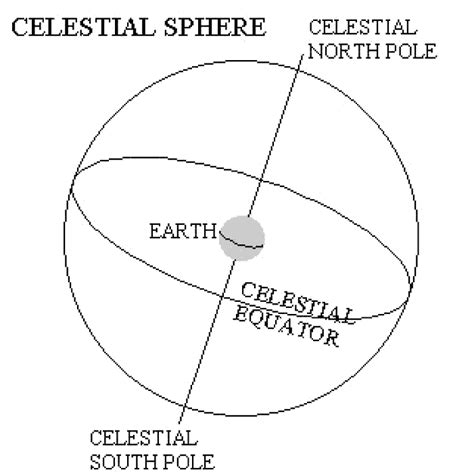 Diagram showing Celestial Sphere with Equator and poles | Liverpool ...