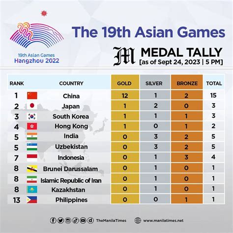 The 19th Asian Games medal tally as of Sept. 24, 2023 | 05:00 PM | The ...