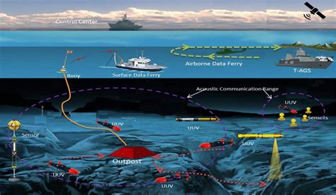 SCALABLE Demonstrates Integrated Unmanned Underwater Vehicle Simulation ...