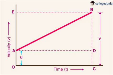 Derivation of Equation of Motion: Methods and Solved Examples