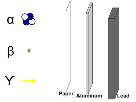 Alpha Beta Gamma Decay