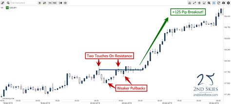 Forex Breakout Trading Strategy | Trading Forex Breakout Patterns