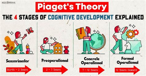 Piagets Stages Of Development Outlet | juliannakunstler.com