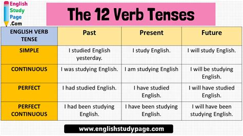 Complete Verb Tenses Chart