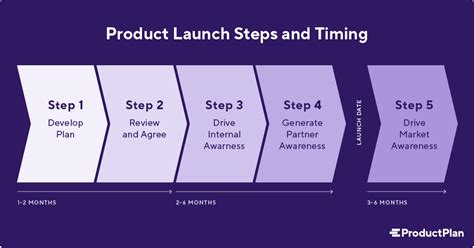 How to Create a Product Launch Plan Roadmap