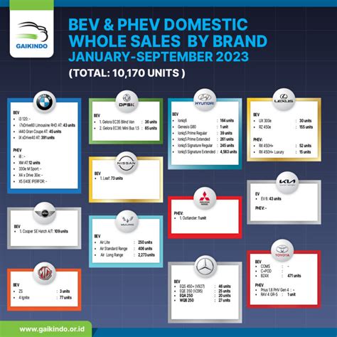 BEV & PHEV Whole Sales by Brand January-September 2023 – GAIKINDO