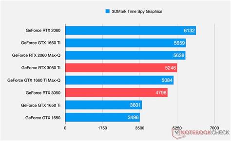 NVIDIA GeForce RTX 3050 and GeForce RTX 3050 Ti Laptop GPU Benchmarks ...