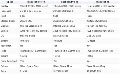 Apple’s new MacBook Pro 2016: Price, specifications and features ...