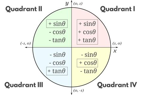 Unit Circle Calculator - Inch Calculator