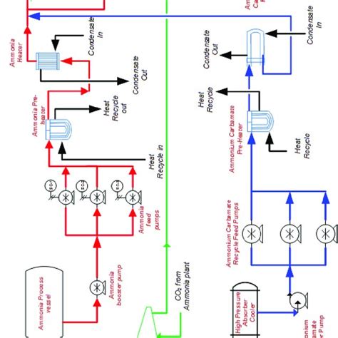 Process flow diagram of urea synthesis section | Download Scientific ...