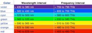 What has a higher frequency or red light or a blue light? | Socratic