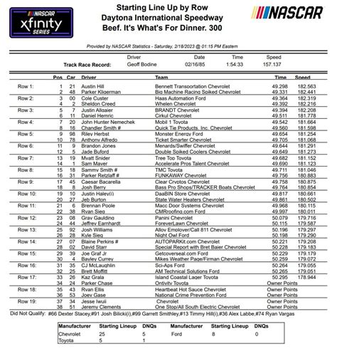 Xfinity Series Daytona Qualifying Results/ Starting Lineup ...