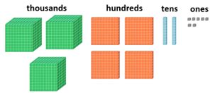 Base Ten Blocks | Definition, Names & Examples - Lesson | Study.com